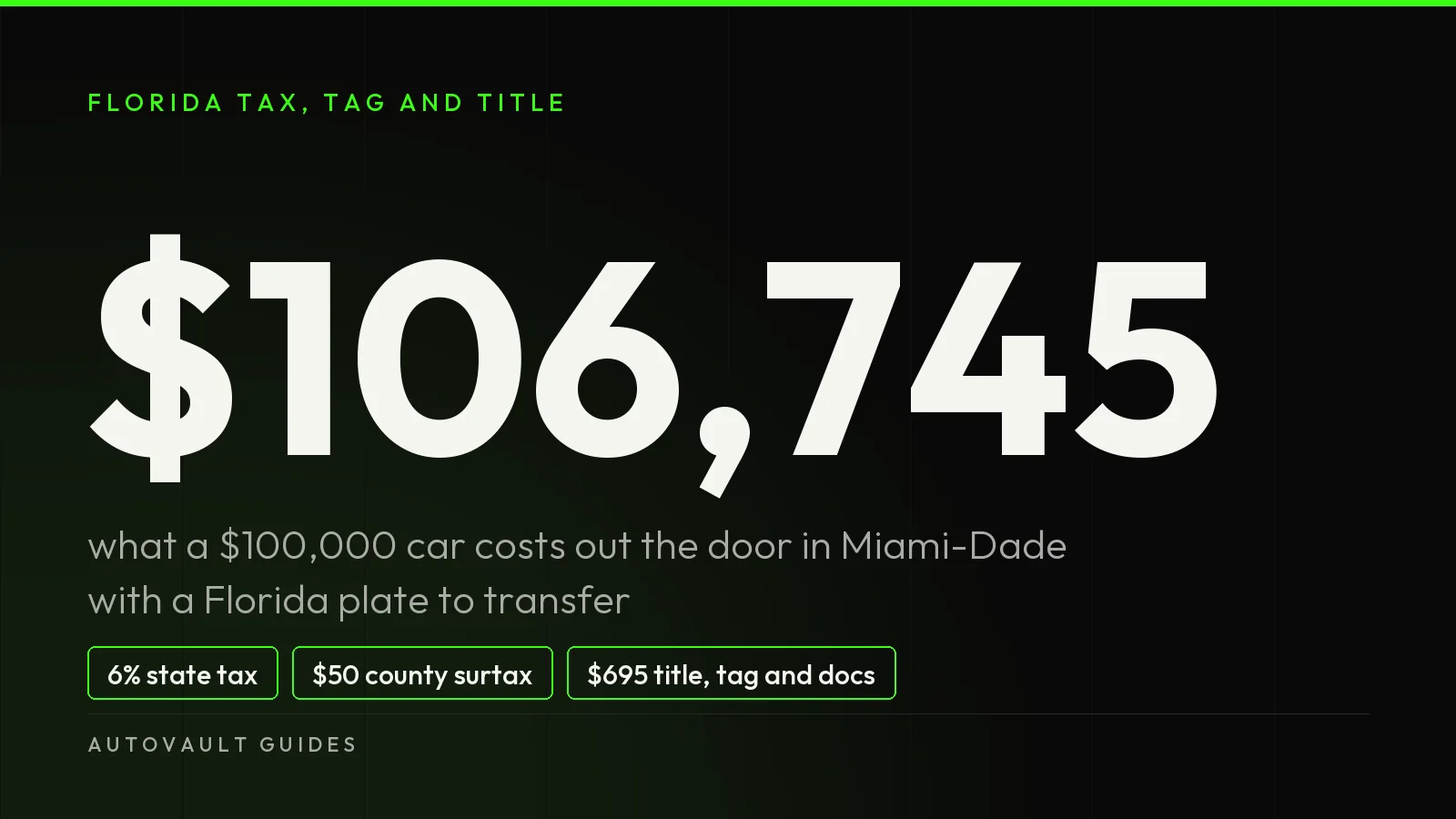 The figure $106,745 on a dark card: what a $100,000 car costs out the door in Miami-Dade, with the state tax, county surtax and title, tag and docs line beneath it.