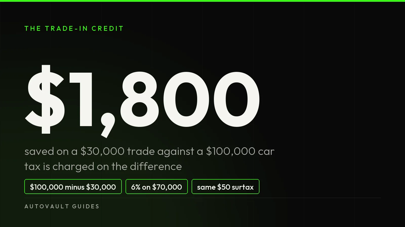 The figure $1,800 on a dark card: the tax saved on a $30,000 trade against a $100,000 car.